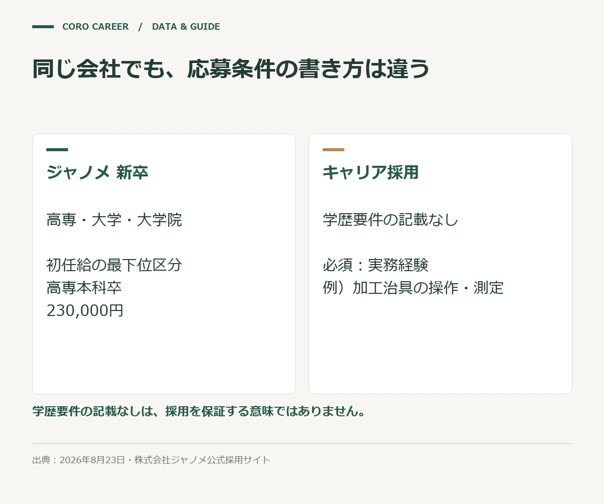 同じ会社でも、応募条件の書き方は違うを示した図