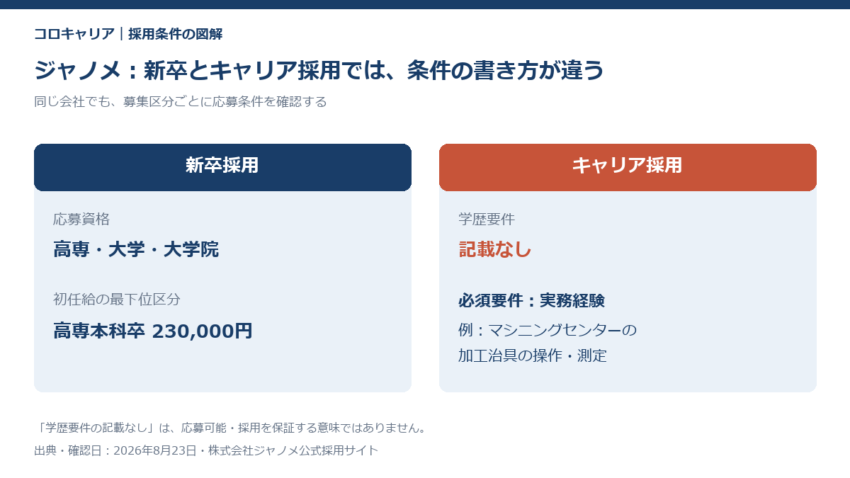 ジャノメの新卒とキャリア採用で応募条件の書き方が異なることを示した図
