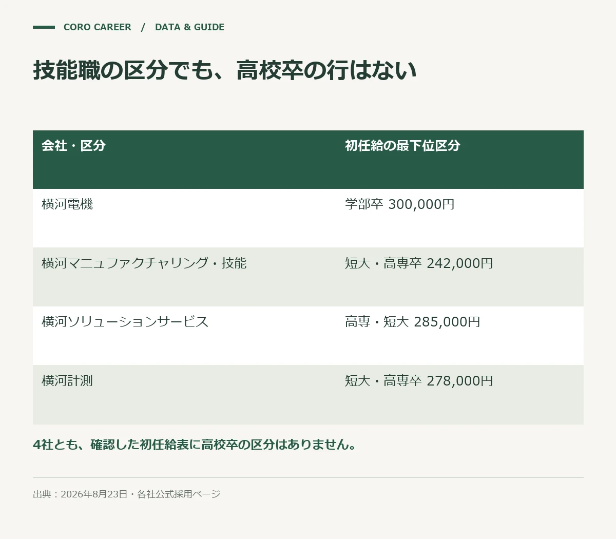 技能職の区分でも、高校卒の行はないを示した図