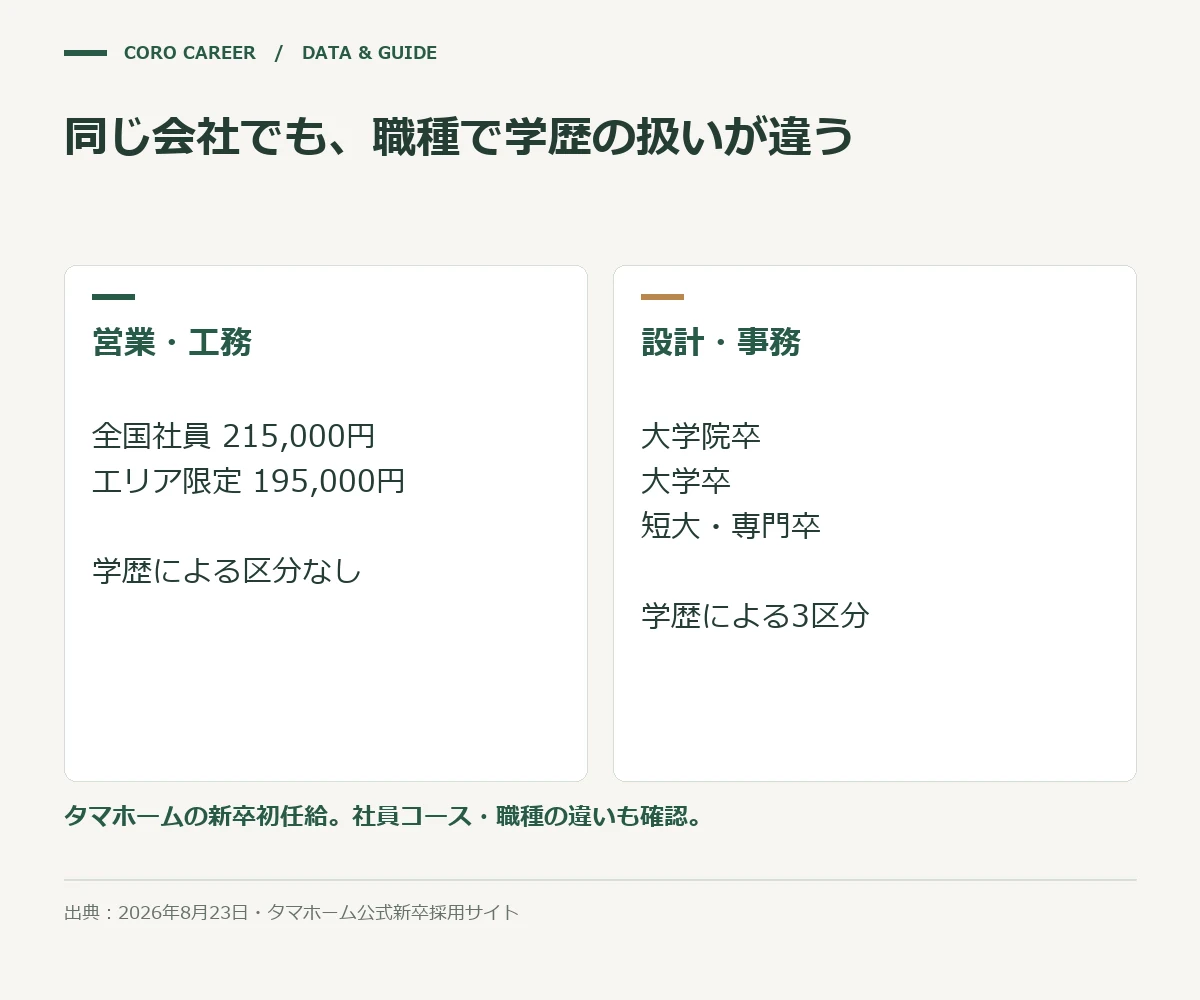 同じ会社でも、職種で学歴の扱いが違うを示した図