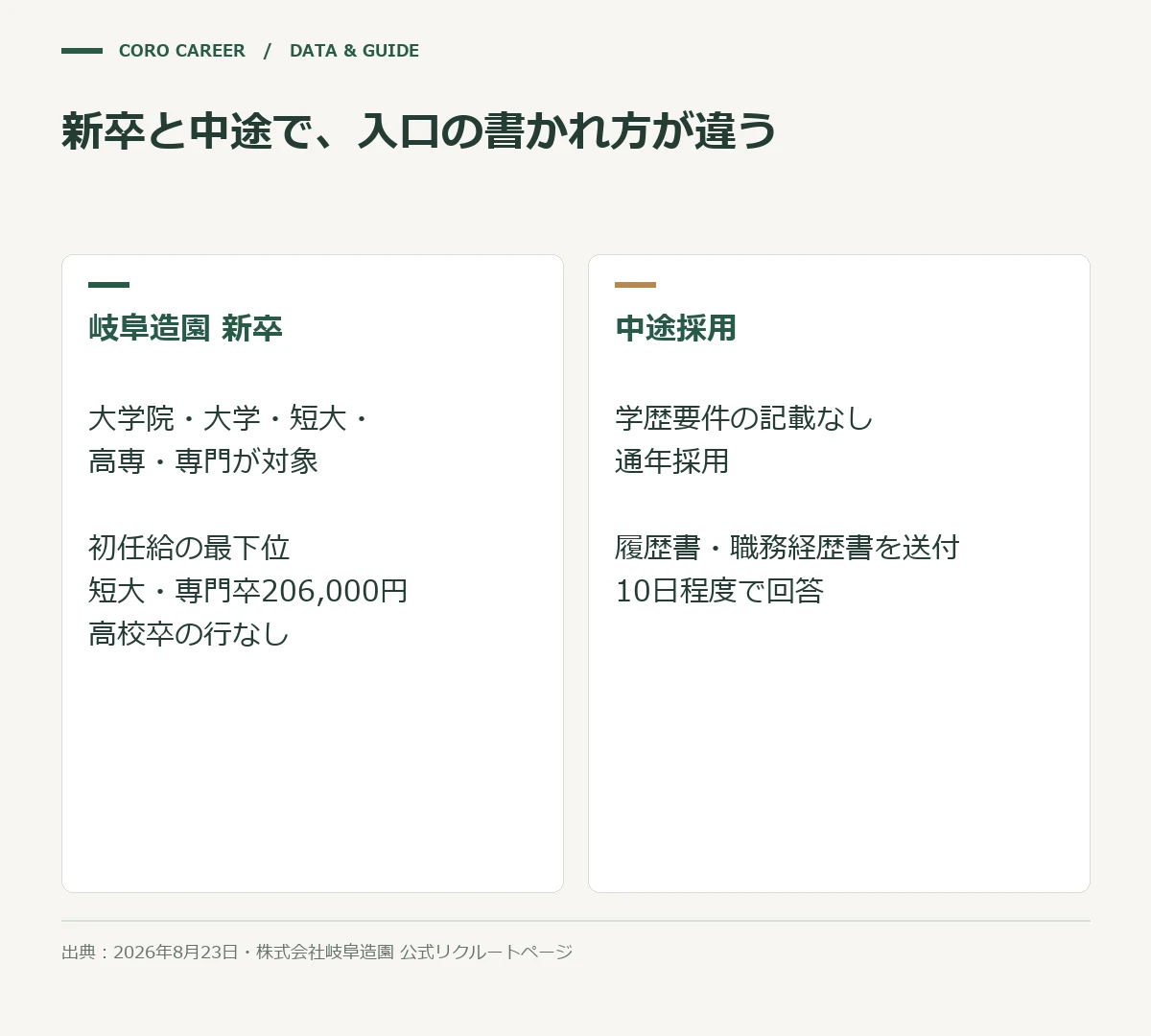 新卒と中途で、入口の書かれ方が違うを示した図