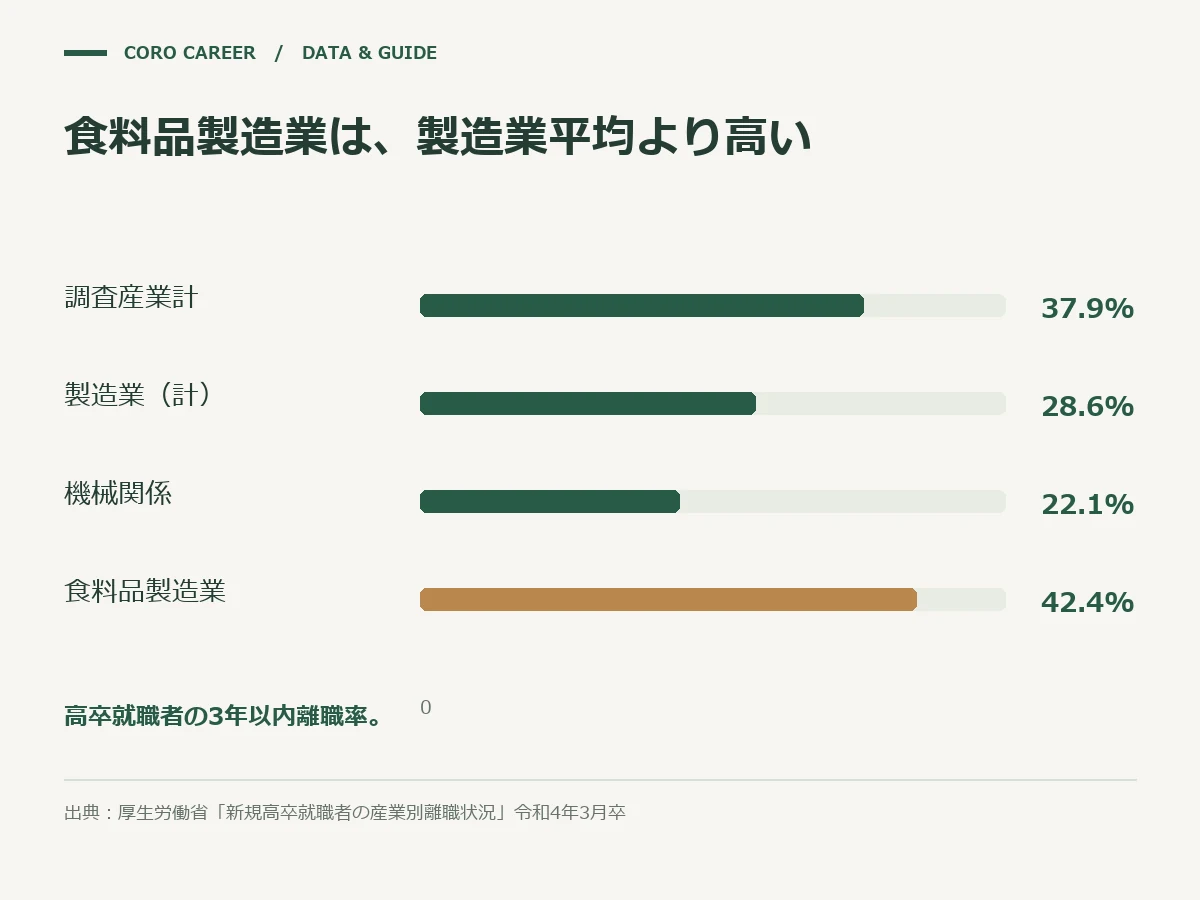 食料品製造業は、製造業平均より高いを示した図