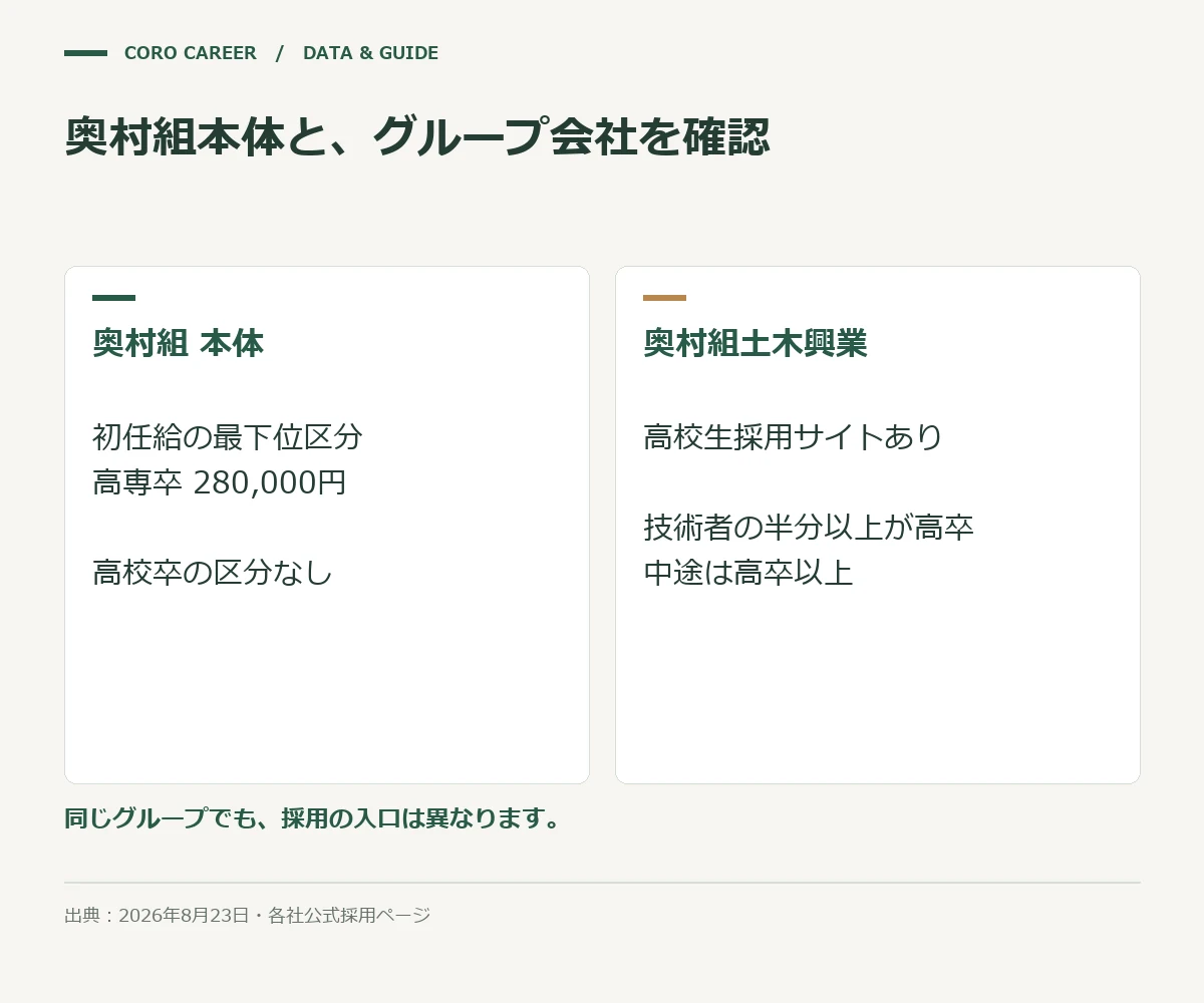 奥村組本体と、グループ会社を確認を示した図