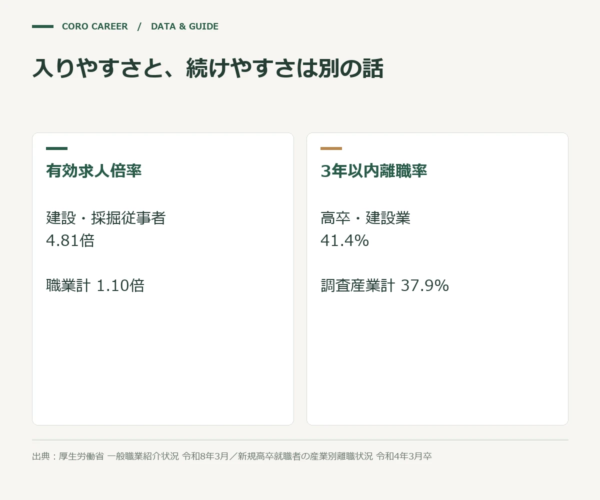 入りやすさと、続けやすさは別の話を示した図