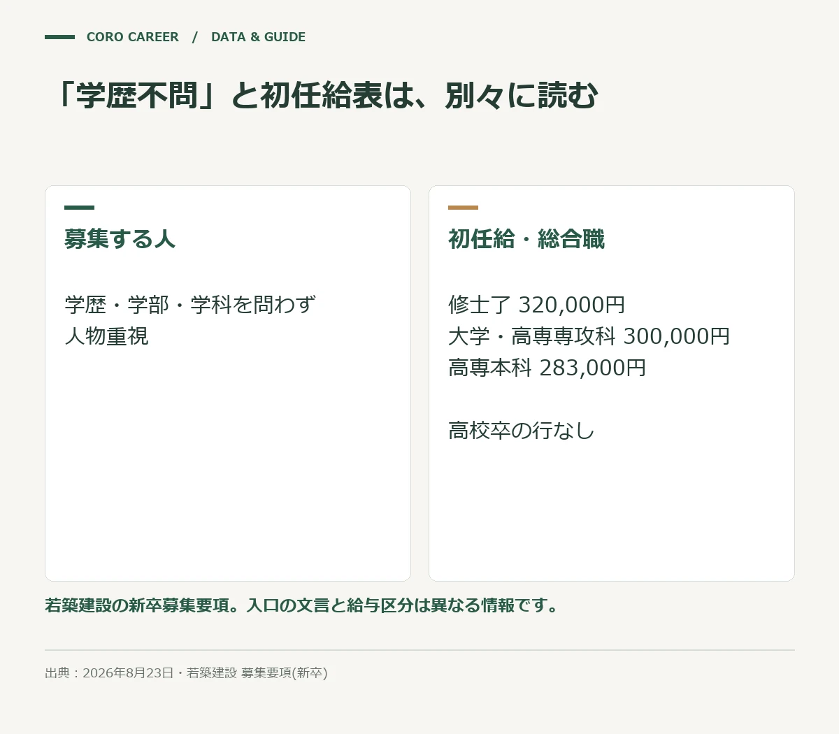 「学歴不問」と初任給表は、別々に読むを示した図