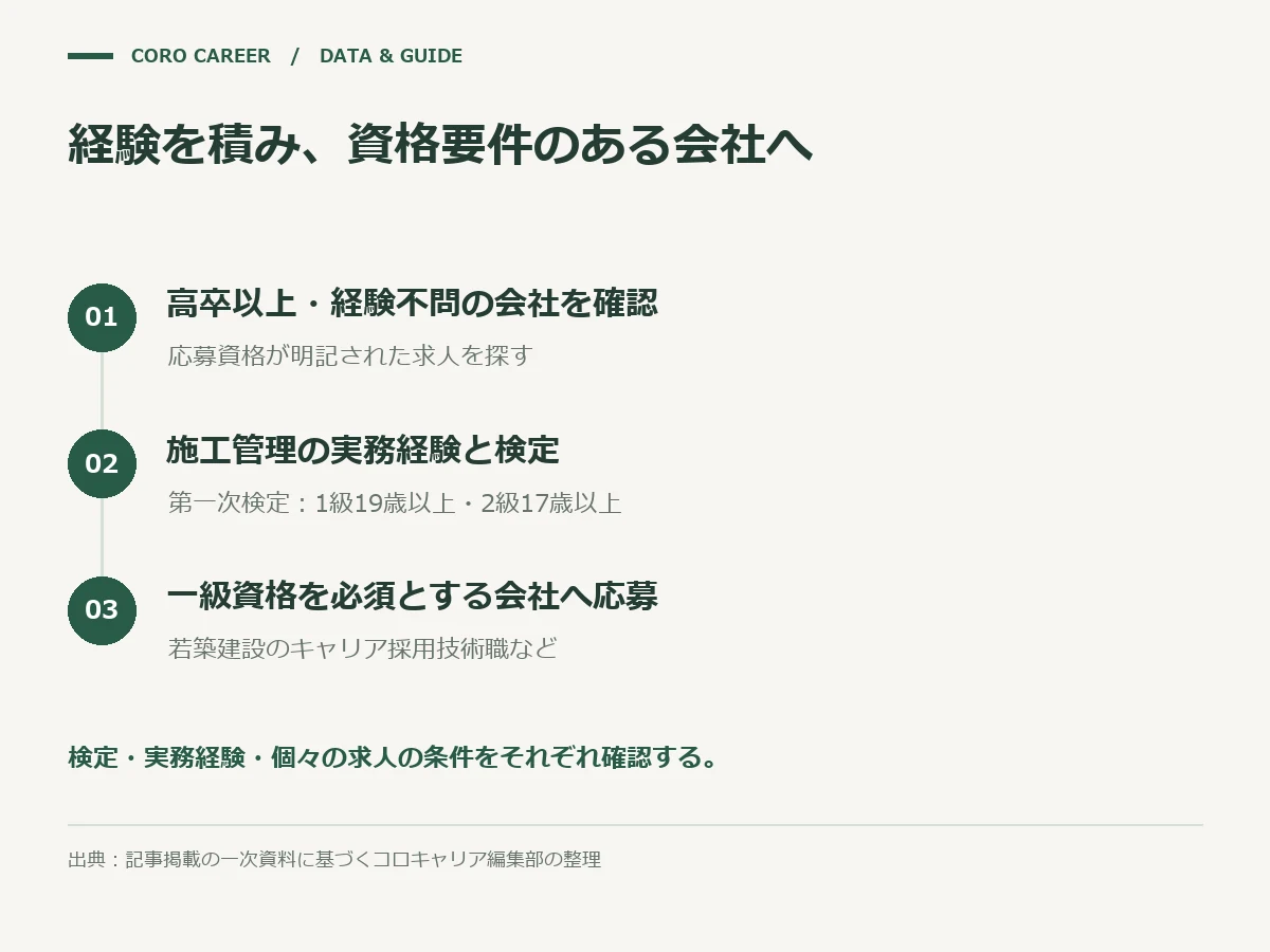 経験を積み、資格要件のある会社へを示した図