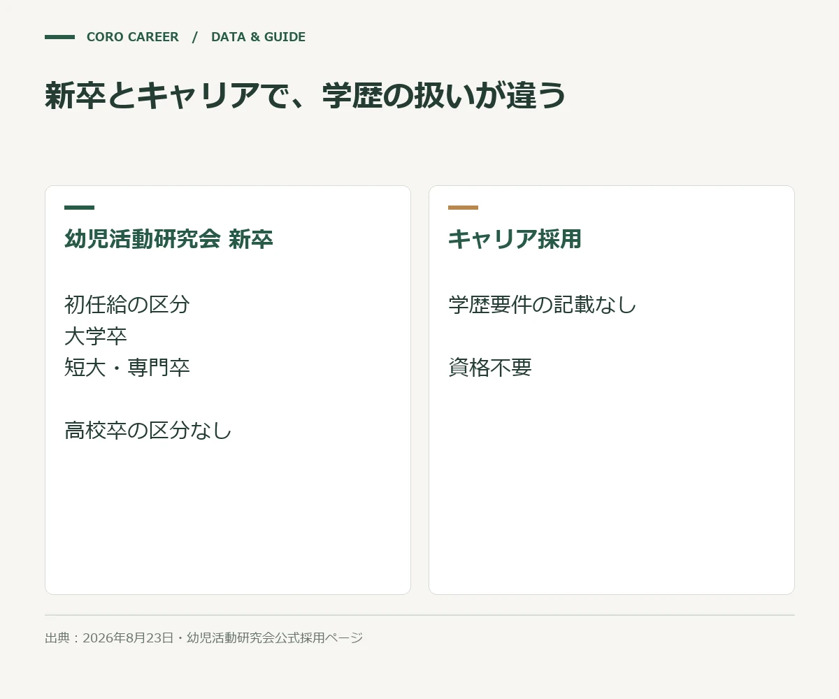 新卒とキャリアで、学歴の扱いが違うを示した図