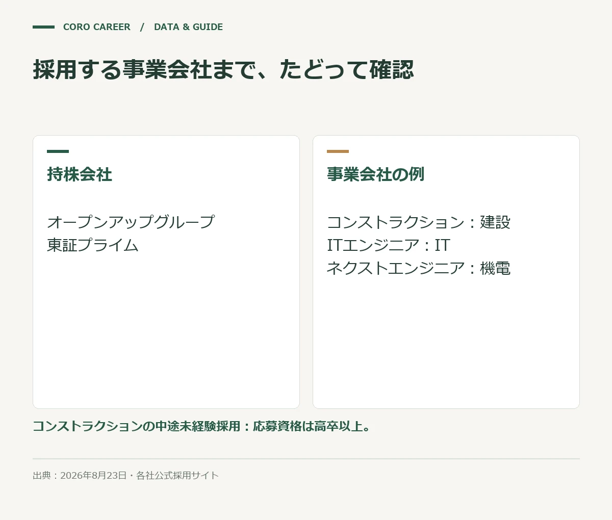 採用する事業会社まで、たどって確認を示した図
