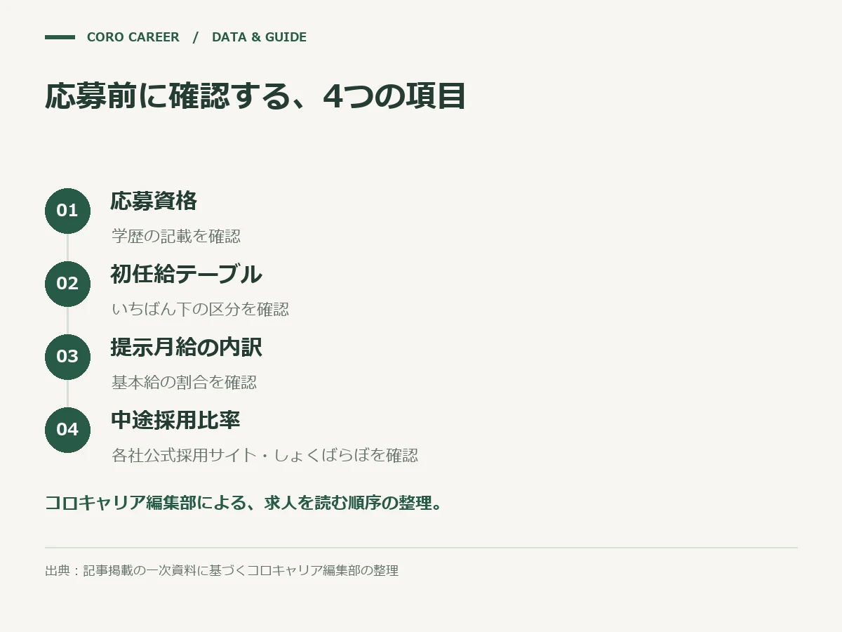 応募前に確認する、4つの項目を示した図
