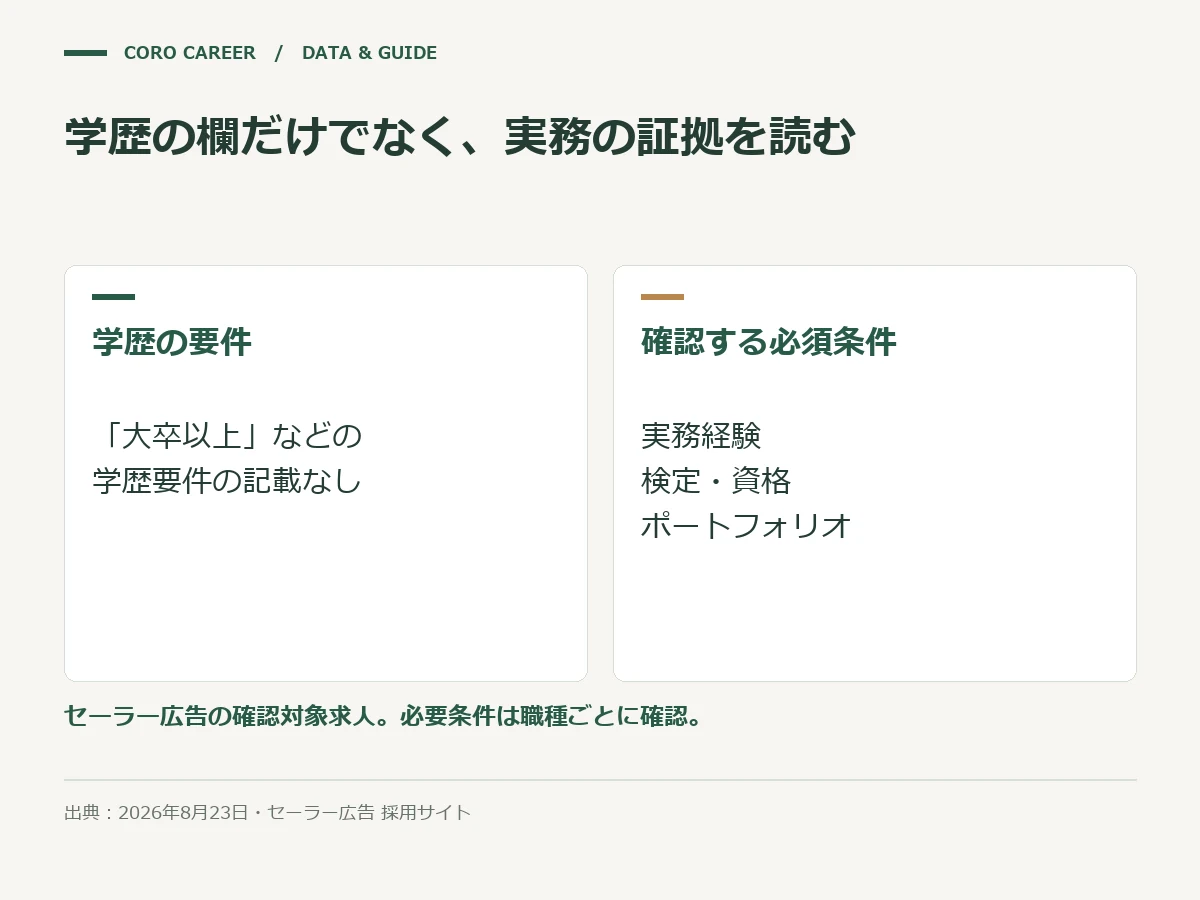 学歴の欄だけでなく、実務の証拠を読むを示した図
