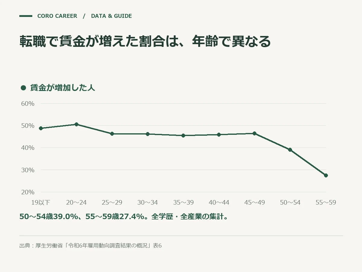 転職で賃金が増えた割合は、年齢で異なるを示した図