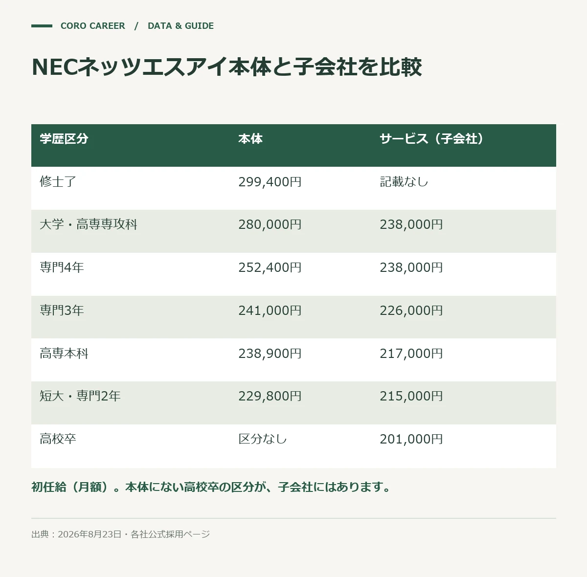 NECネッツエスアイ本体と子会社を比較を示した図