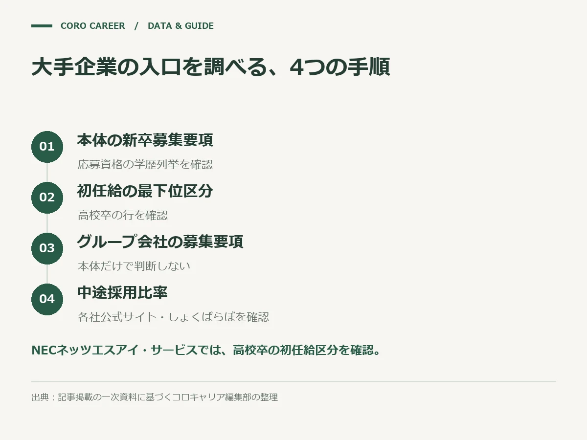 大手企業の入口を調べる、4つの手順を示した図