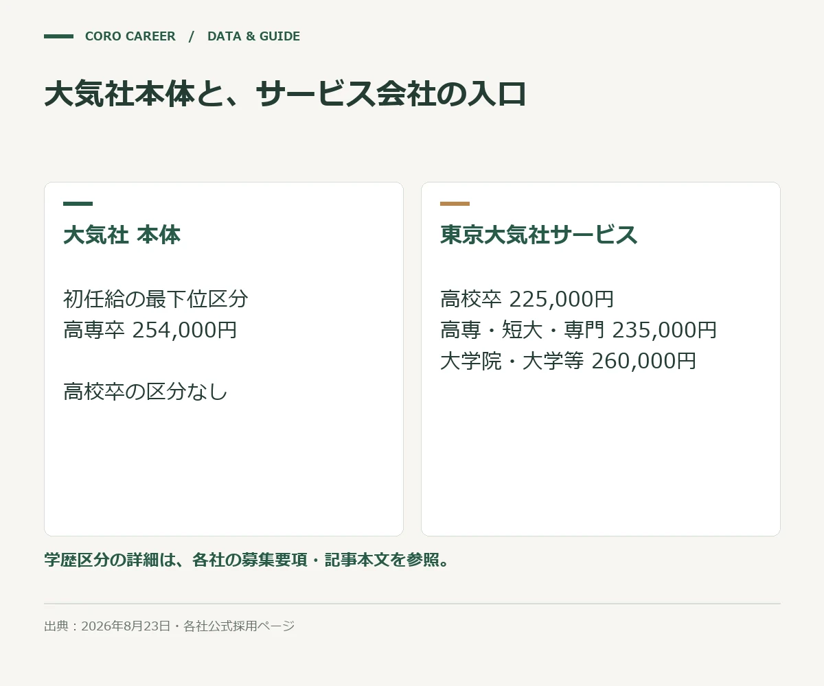 大気社本体と、サービス会社の入口を示した図
