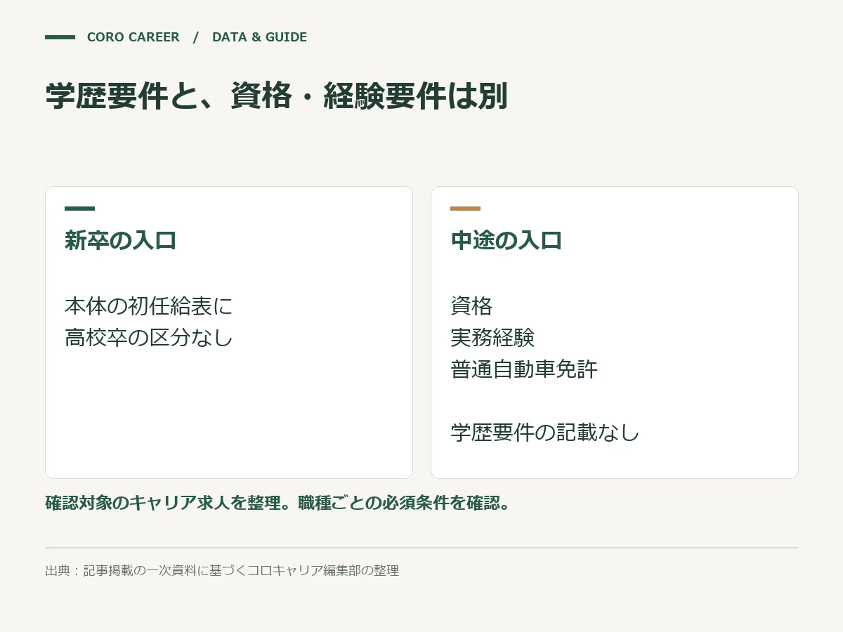 学歴要件と、資格・経験要件は別を示した図