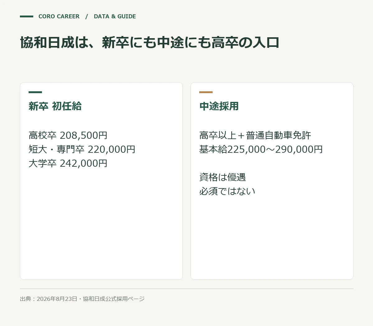 協和日成は、新卒にも中途にも高卒の入口を示した図