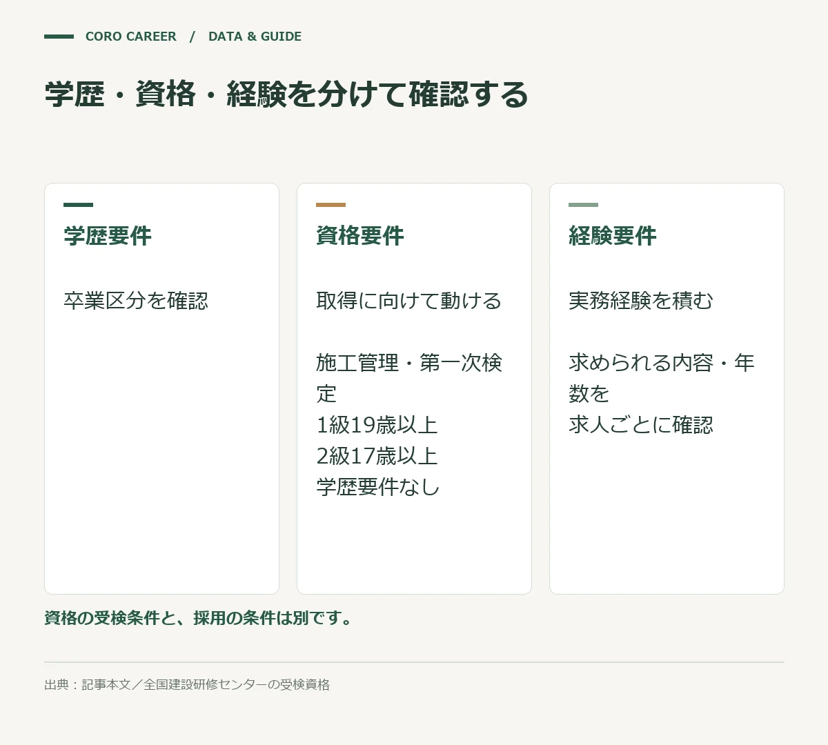 学歴・資格・経験を分けて確認するを示した図