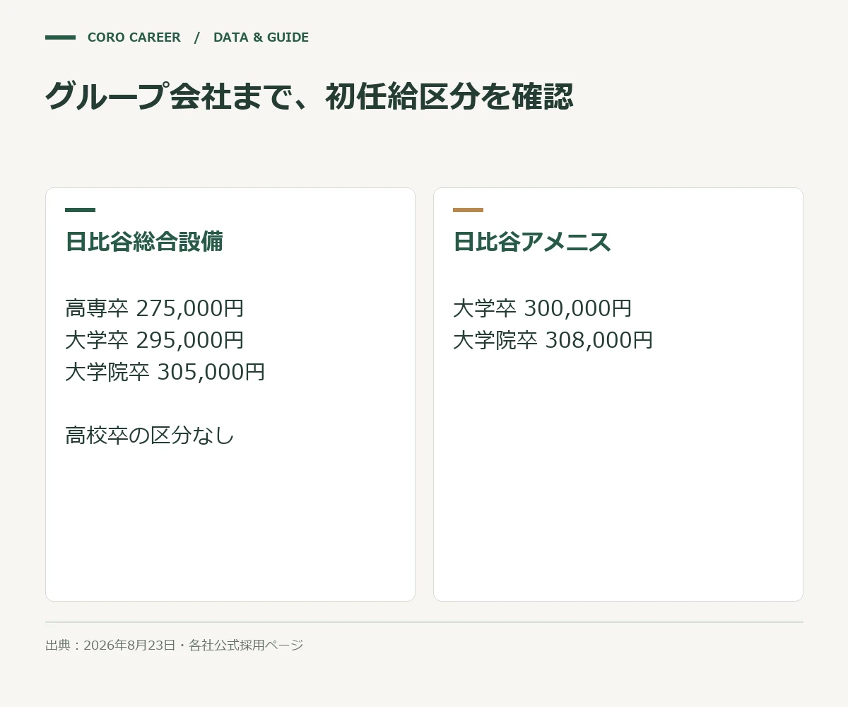 グループ会社まで、初任給区分を確認を示した図