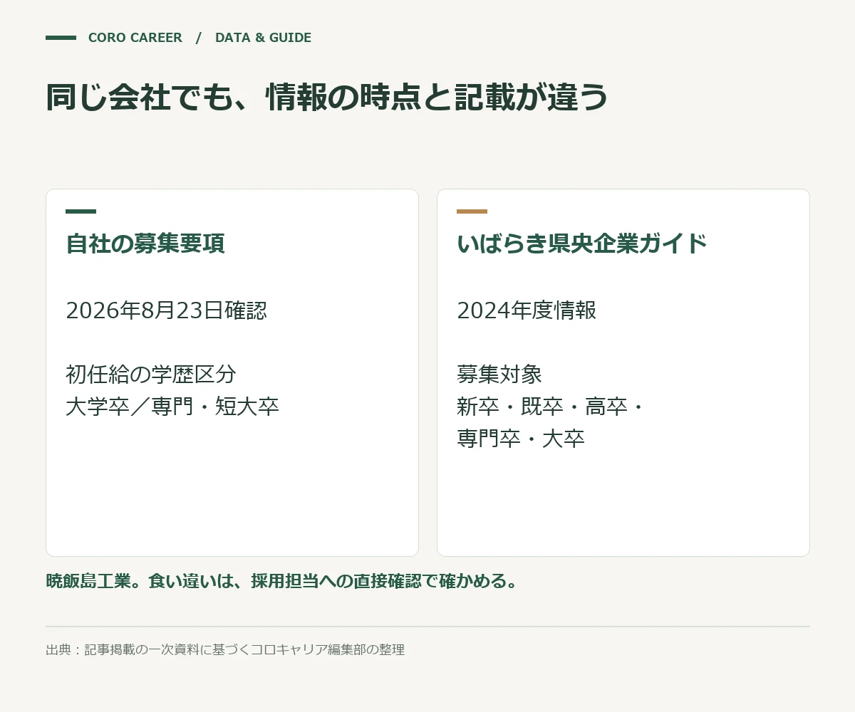 同じ会社でも、情報の時点と記載が違うを示した図