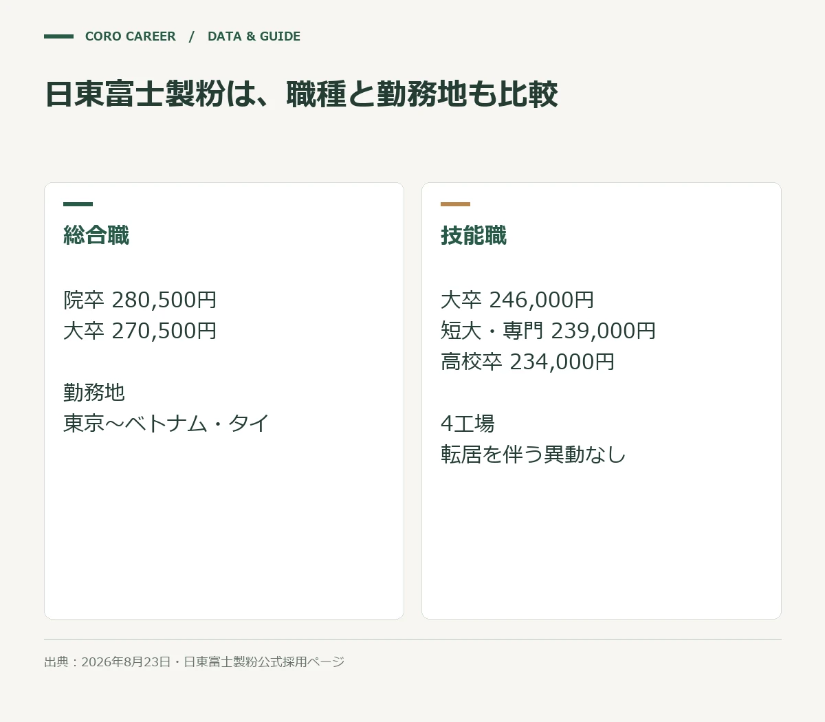 日東富士製粉は、職種と勤務地も比較を示した図