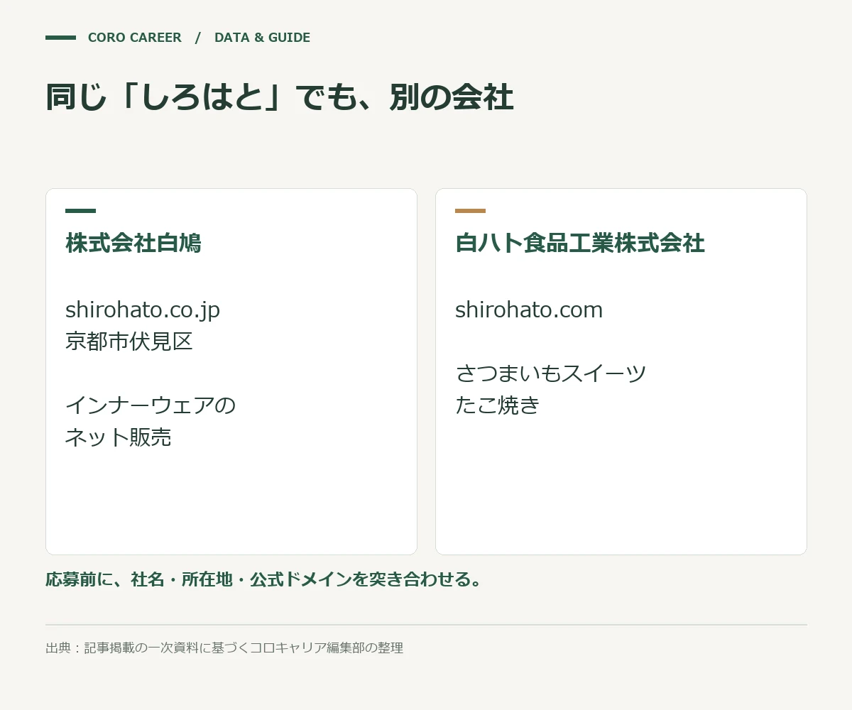 同じ「しろはと」でも、別の会社を示した図