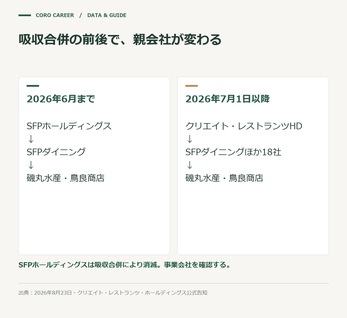 吸収合併の前後で、親会社が変わるを示した図