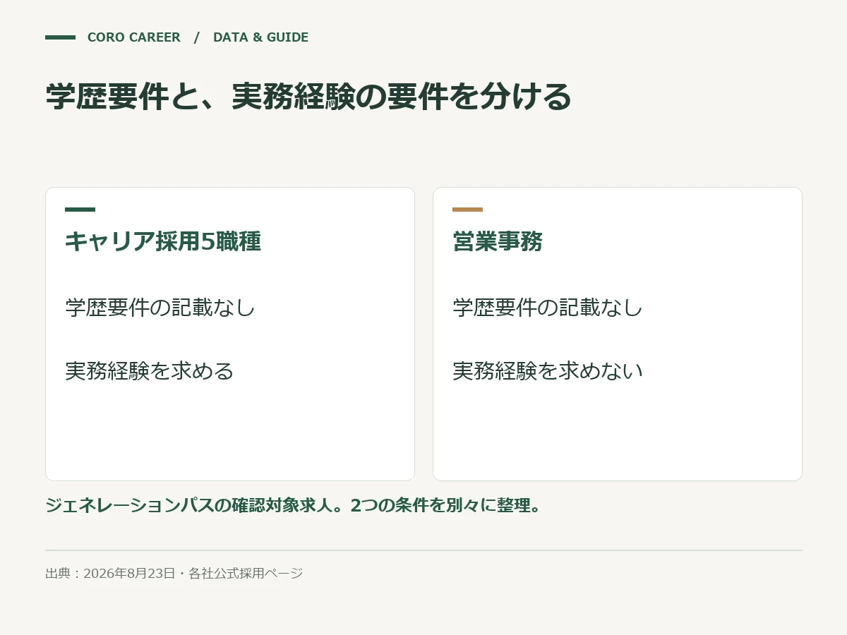 学歴要件と、実務経験の要件を分けるを示した図