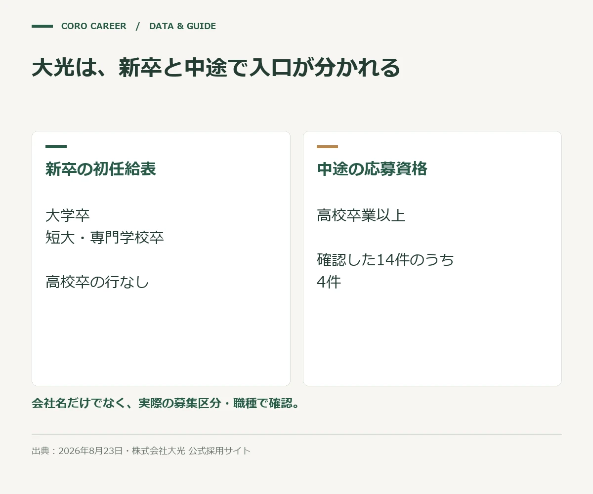 大光は、新卒と中途で入口が分かれるを示した図