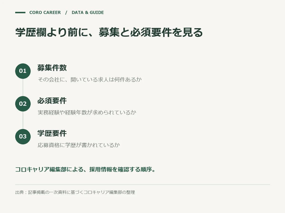 学歴欄より前に、募集と必須要件を見るを示した図