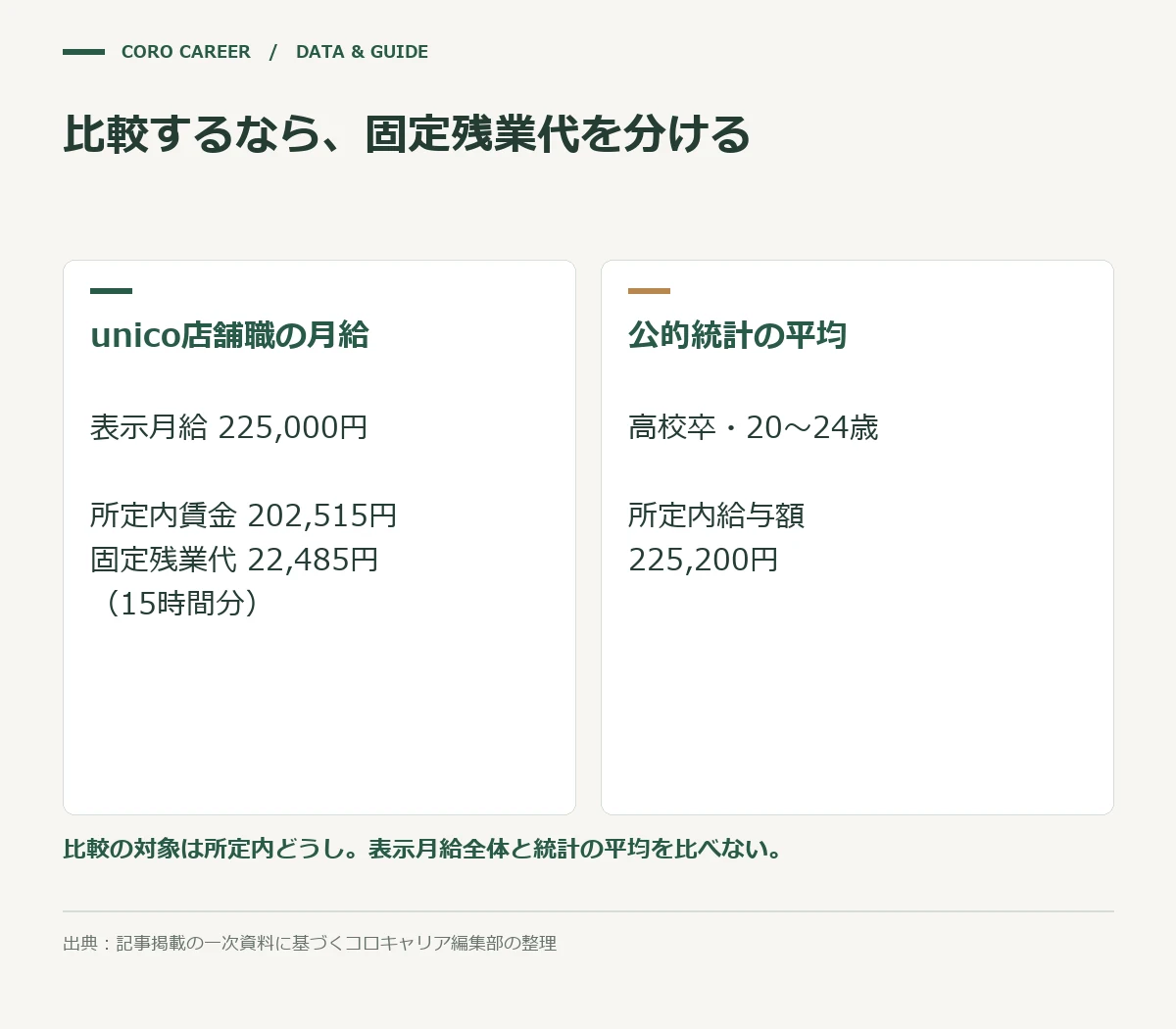 比較するなら、固定残業代を分けるを示した図