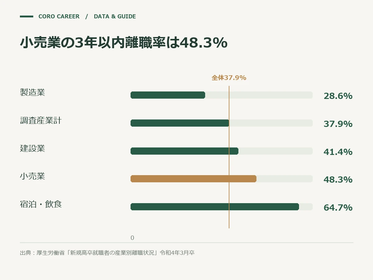 小売業の3年以内離職率は48.3%を示した図