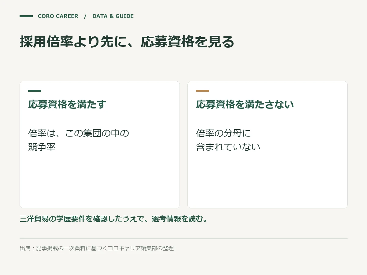 採用倍率より先に、応募資格を見るを示した図