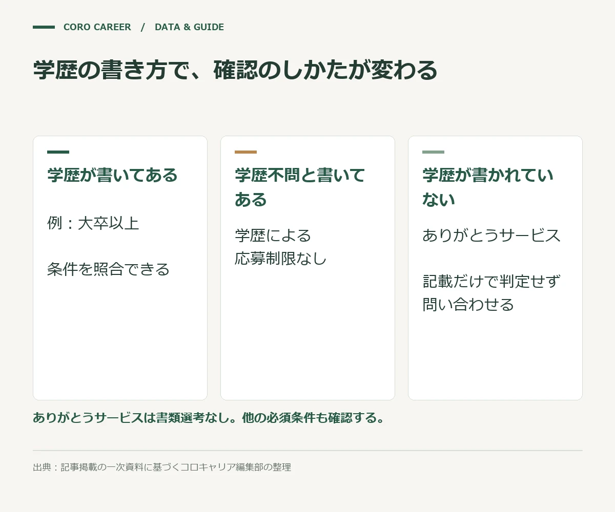学歴の書き方で、確認のしかたが変わるを示した図
