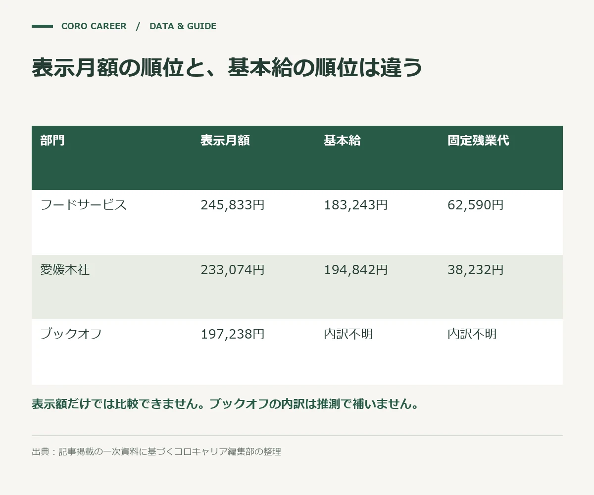 表示月額の順位と、基本給の順位は違うを示した図