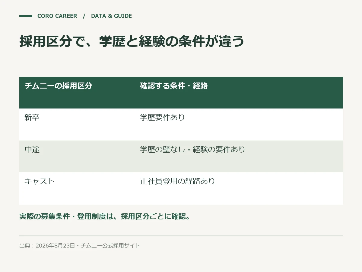 採用区分で、学歴と経験の条件が違うを示した図