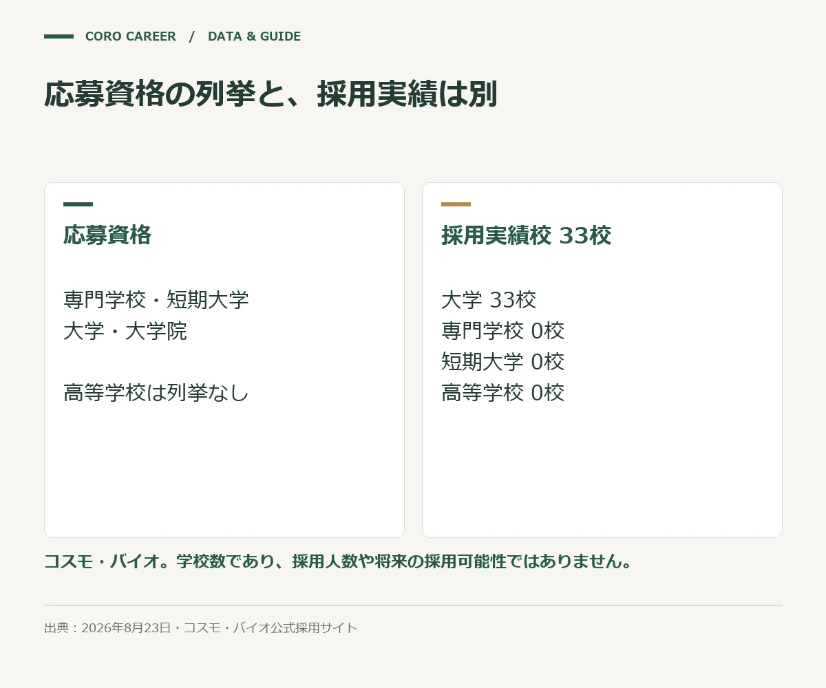 応募資格の列挙と、採用実績は別を示した図