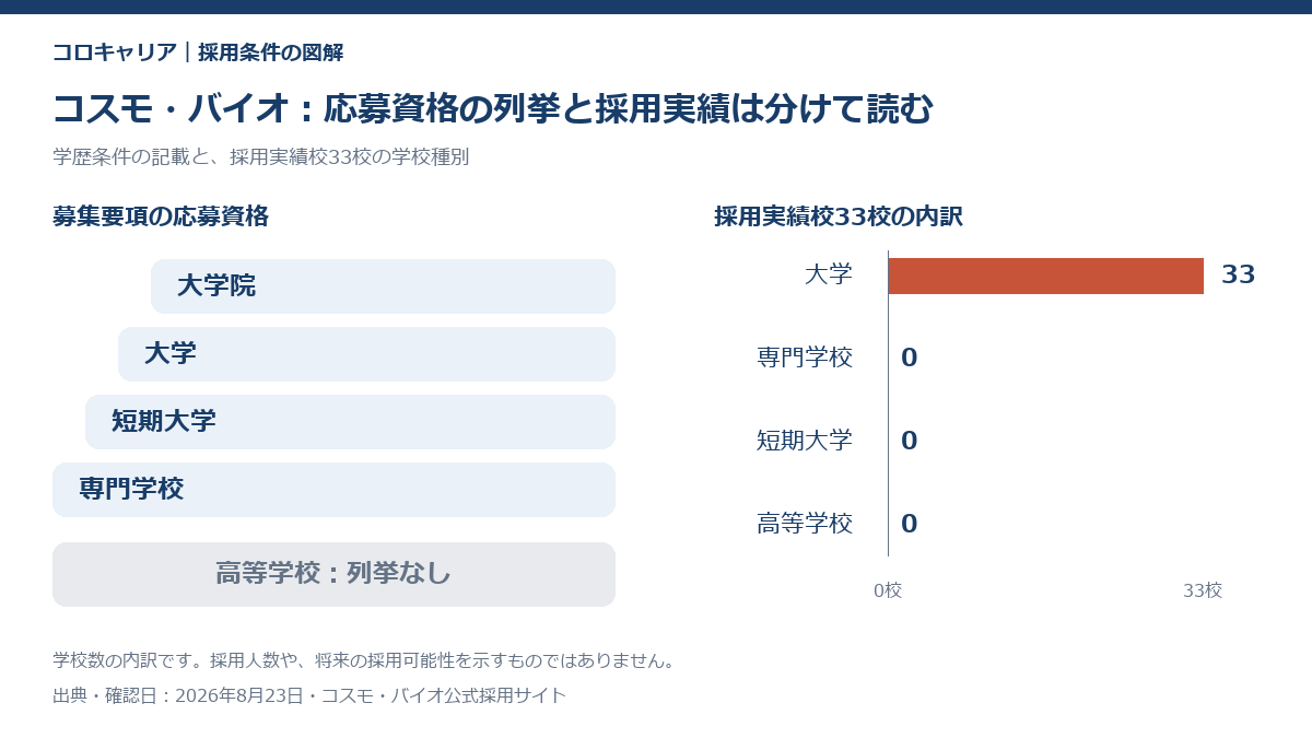 コスモ・バイオの応募資格の学歴区分と採用実績校の内訳を示した図