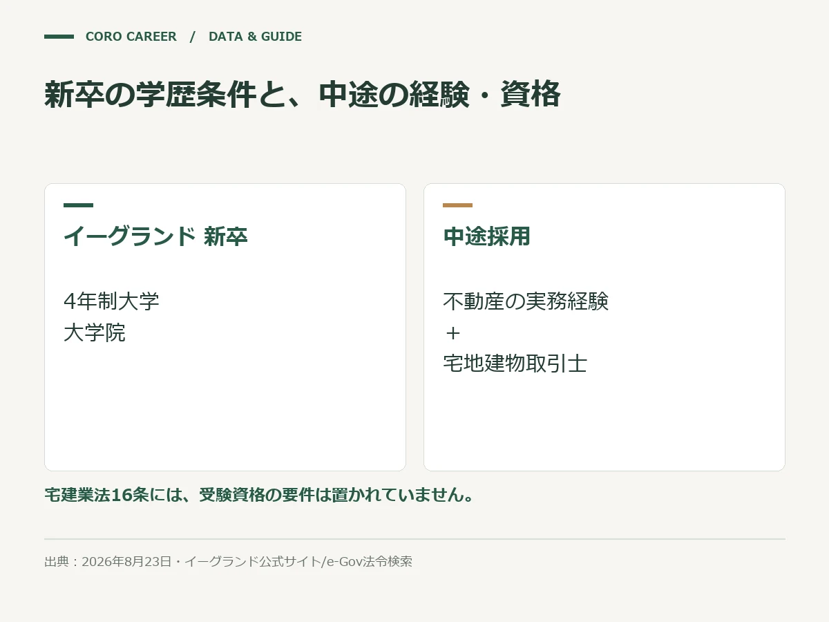 新卒の学歴条件と、中途の経験・資格を示した図