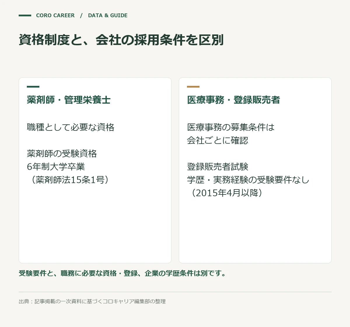 資格制度と、会社の採用条件を区別を示した図