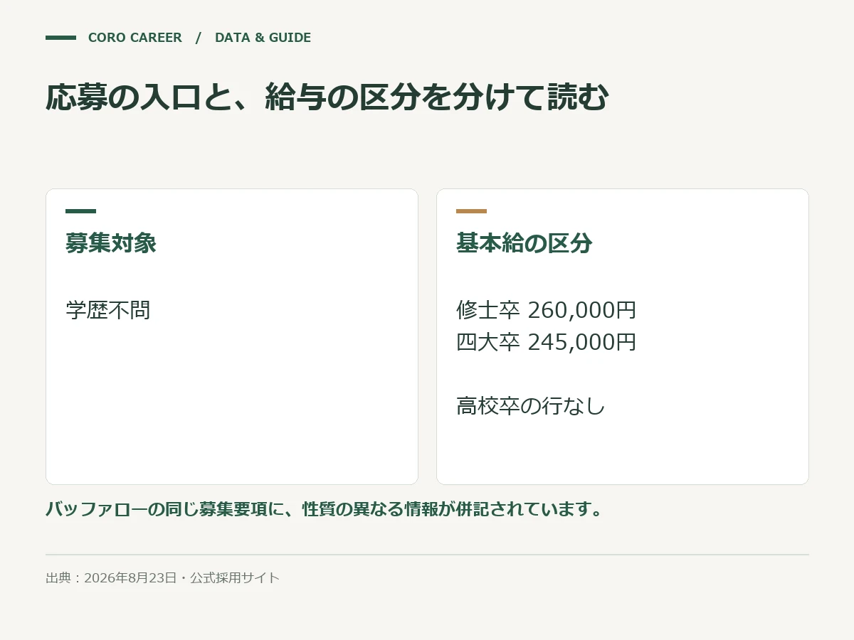応募の入口と、給与の区分を分けて読むを示した図