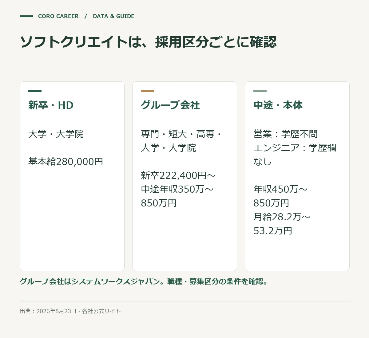 ソフトクリエイトは、採用区分ごとに確認を示した図
