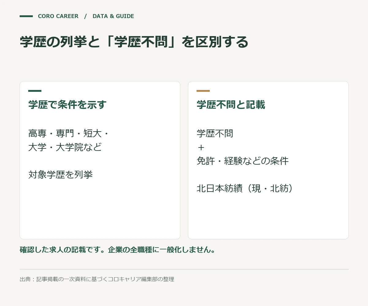 学歴の列挙と「学歴不問」を区別するを示した図