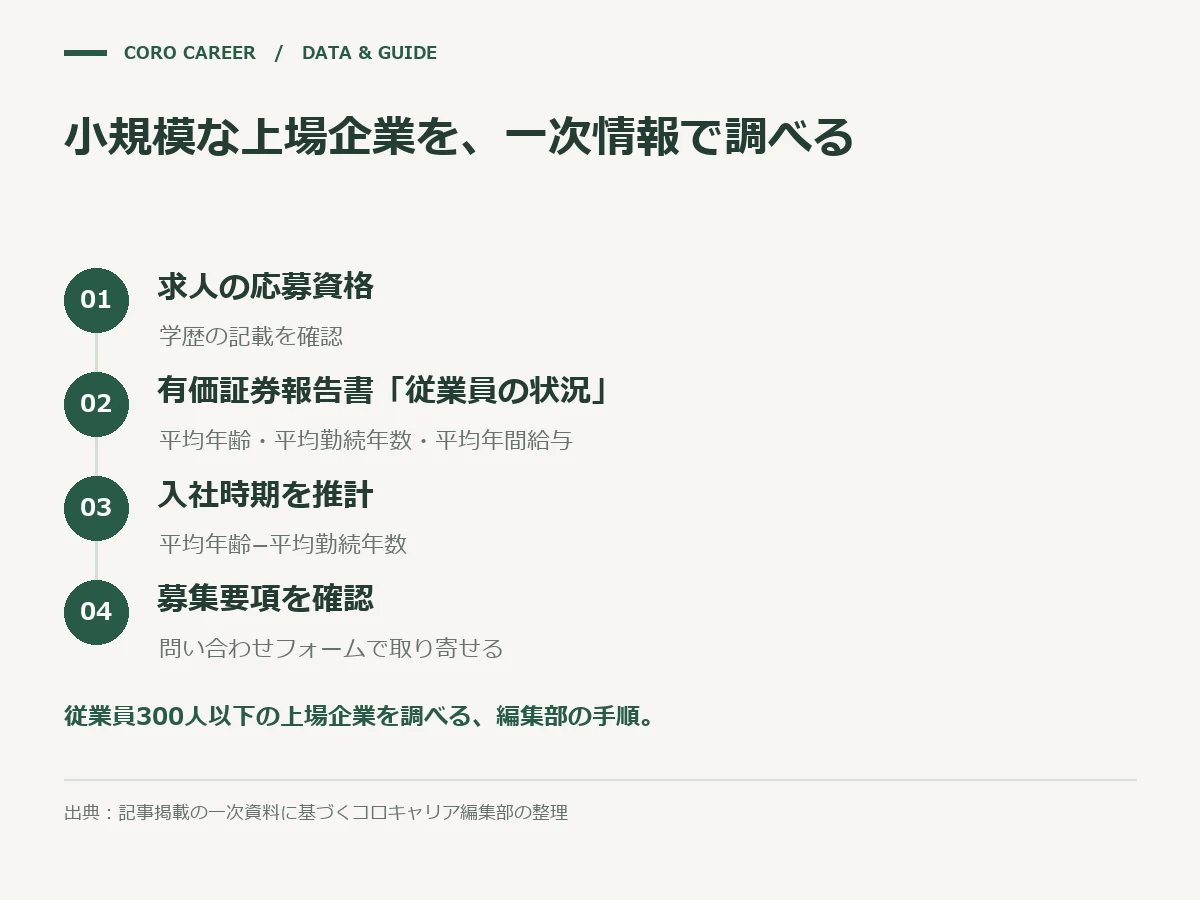 小規模な上場企業を、一次情報で調べるを示した図