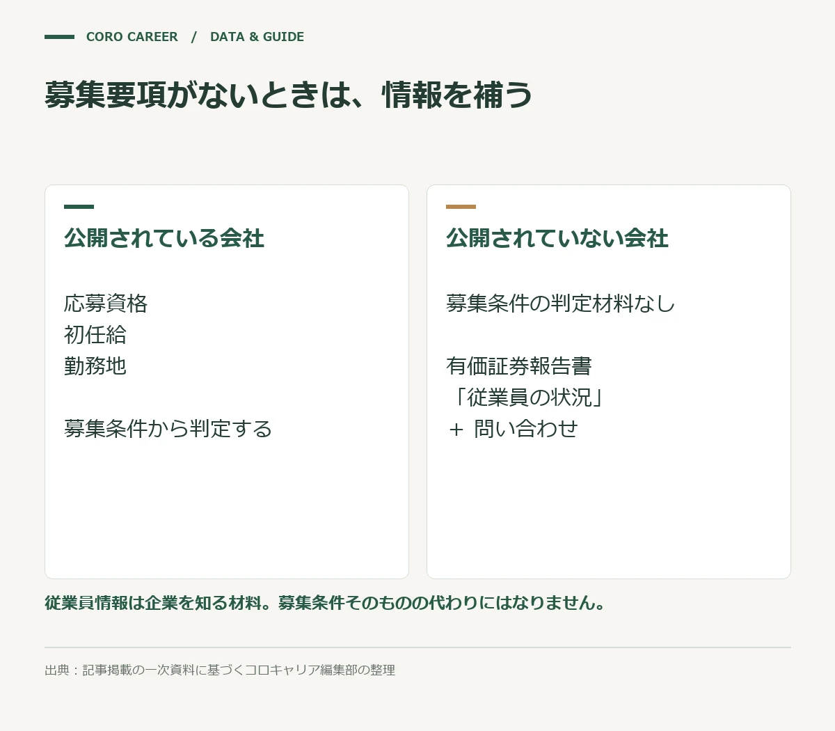 募集要項がないときは、情報を補うを示した図