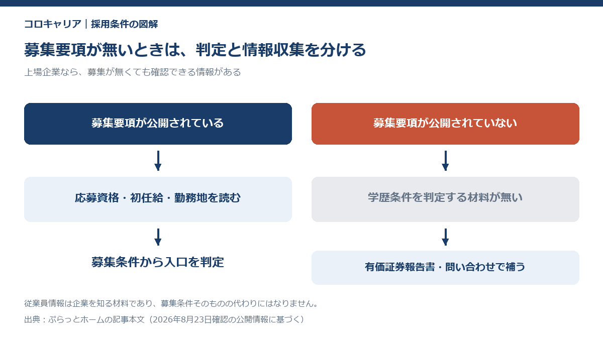 募集要項が公開されている会社と公開されていない会社の調べ方を比べた図