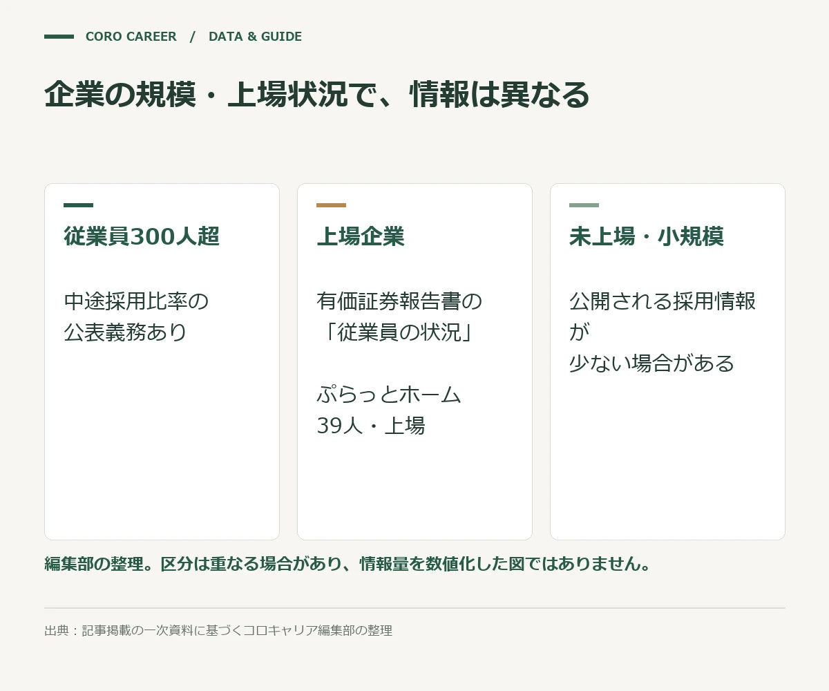 企業の規模・上場状況で、情報は異なるを示した図