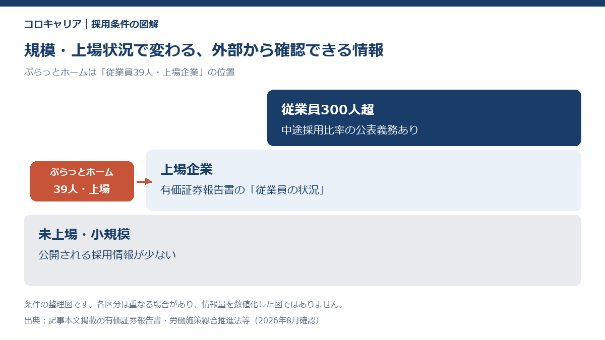企業規模ごとに外部から確認できる採用情報の量を示した図