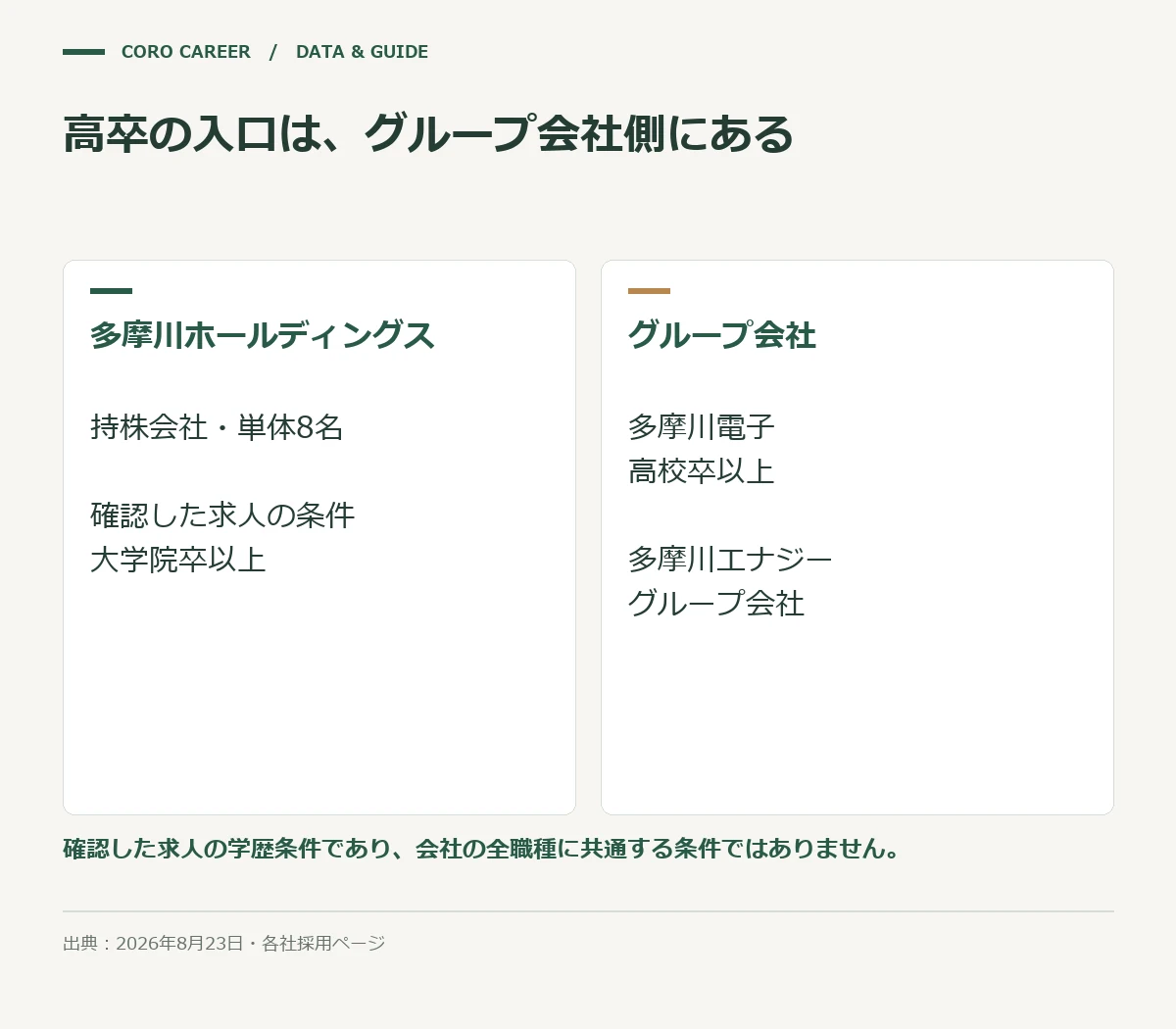 高卒の入口は、グループ会社側にあるを示した図