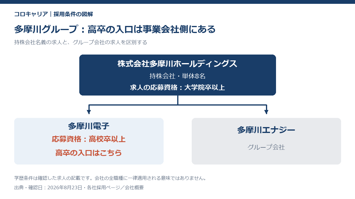 多摩川ホールディングスと多摩川電子で応募資格の学歴条件が異なることを示した組織図