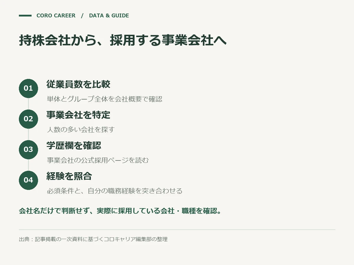 持株会社から、採用する事業会社へを示した図